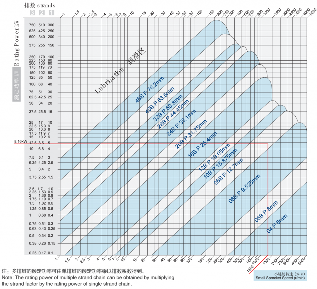 B系列滚子链功率曲线图