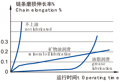 链条运行时间与磨损伸长率